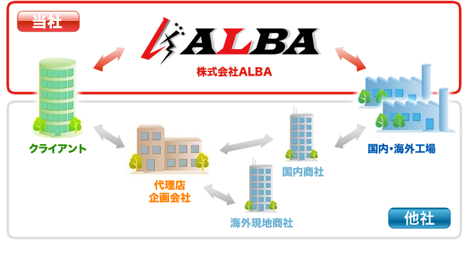 株式会社ALBAはペンライト・バック・タオル・展示会用バックなどオリジナルグッズの製作をいたします　流れ